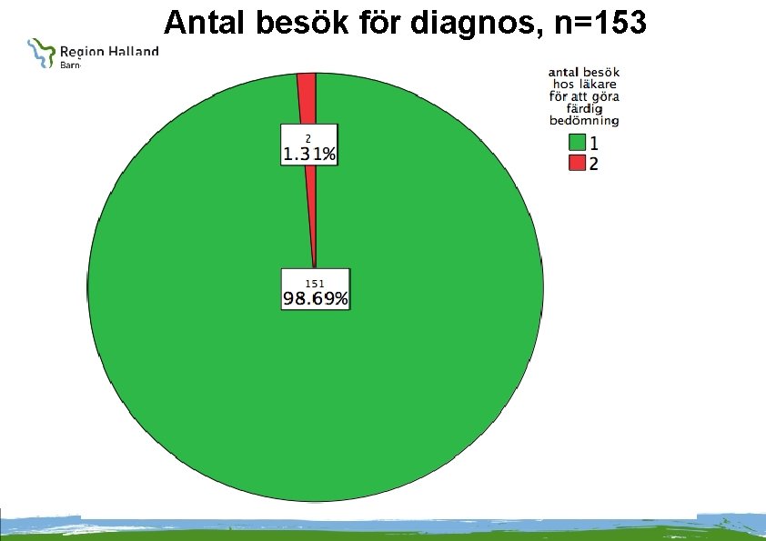Antal besök för diagnos, n=153 