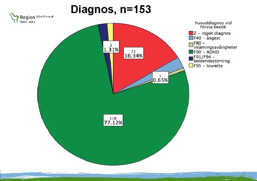 Diagnos, n=153 