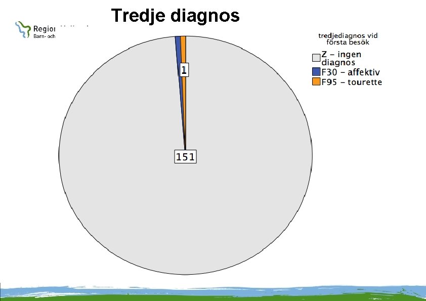 Tredje diagnos 