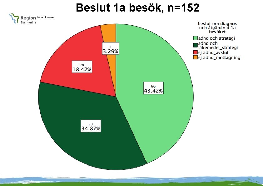 Beslut 1 a besök, n=152 