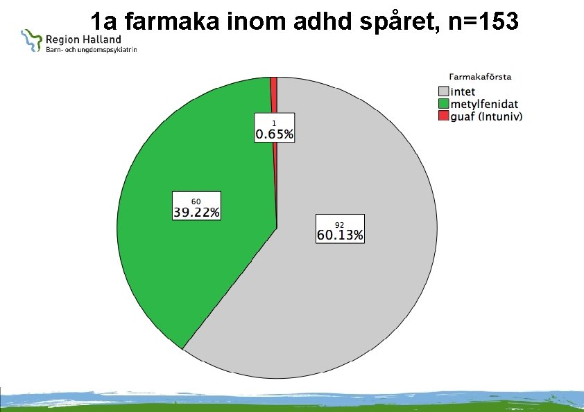 1 a farmaka inom adhd spåret, n=153 