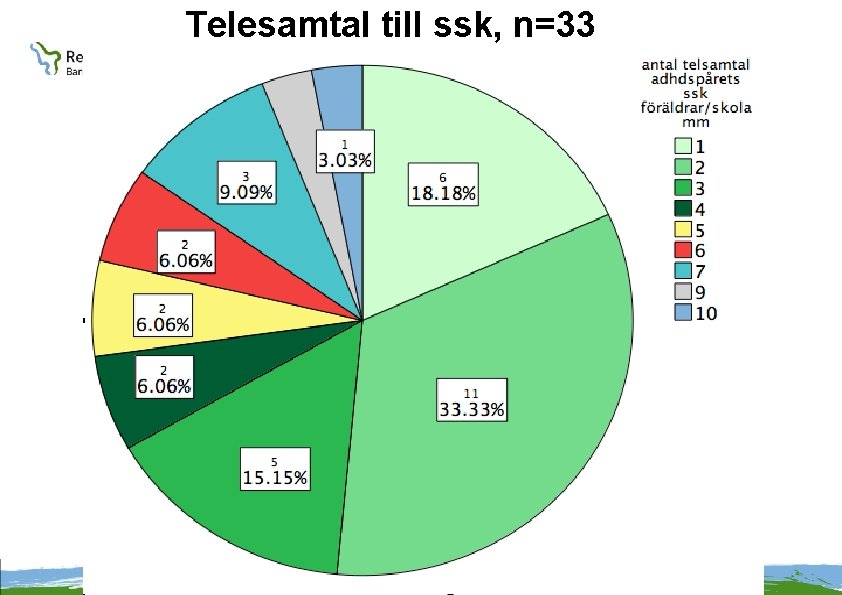 Telesamtal till ssk, n=33 