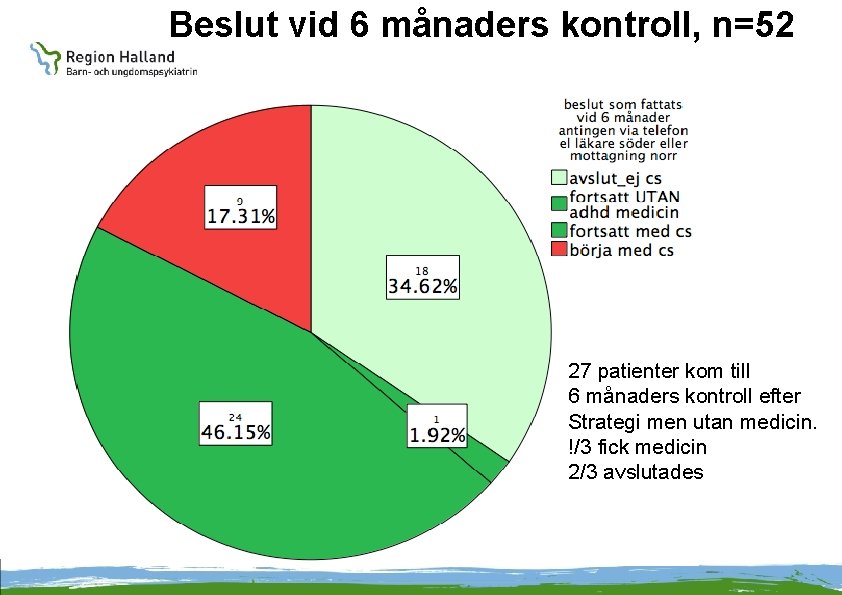 Beslut vid 6 månaders kontroll, n=52 27 patienter kom till 6 månaders kontroll efter
