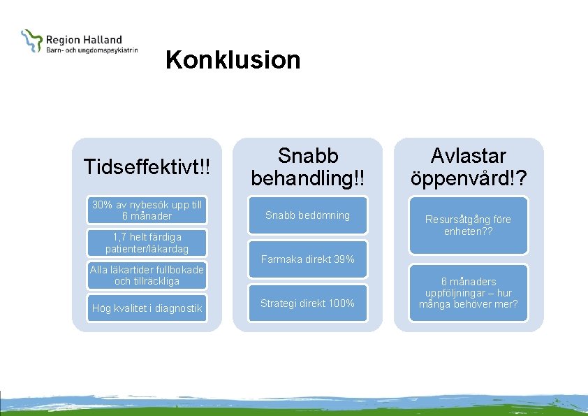 Konklusion Tidseffektivt!! Snabb behandling!! Avlastar öppenvård!? 30% av nybesök upp till 6 månader Snabb