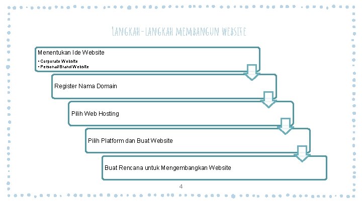 Langkah-langkah membangun website Menentukan Ide Website • Corporate Website • Personal/Brand Website Register Nama