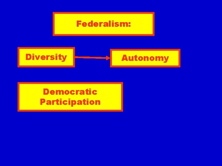 Federalism: Diversity Democratic Participation Autonomy 