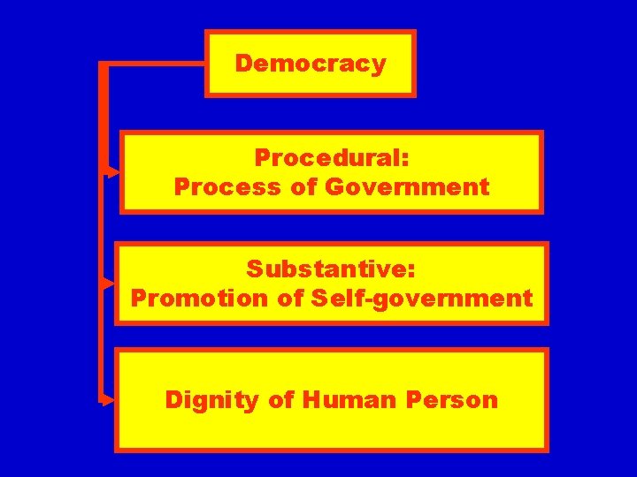 Democracy Procedural: Process of Government Substantive: Promotion of Self-government Dignity of Human Person 