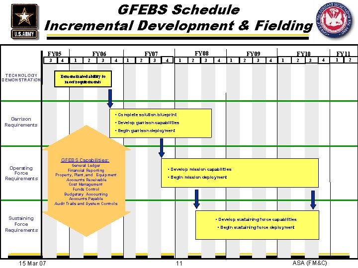 GFEBS Schedule Incremental Development & Fielding FY 06 FY 05 3 TECHNOLOGY DEMONSTRATION 4