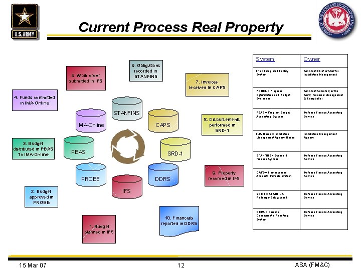 Current Process Real Property 6. Obligations recorded in STANFINS 5. Work order submitted in