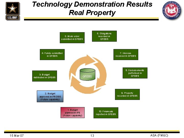 Technology Demonstration Results Real Property 6. Obligations recorded in GFEBS 5. Work order submitted