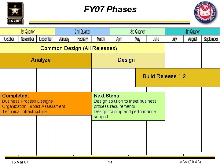 FY 07 Phases Common Design (All Releases) Analyze Design Build Release 1. 2 Completed: