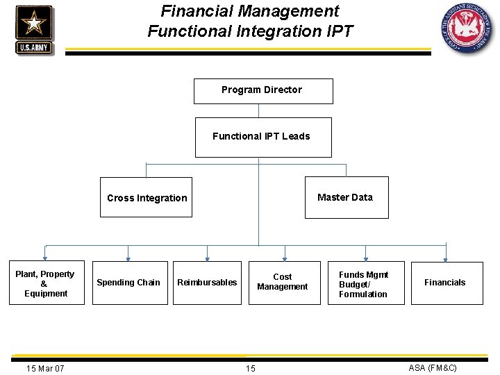 Financial Management Functional Integration IPT Program Director Functional IPT Leads Master Data Cross Integration