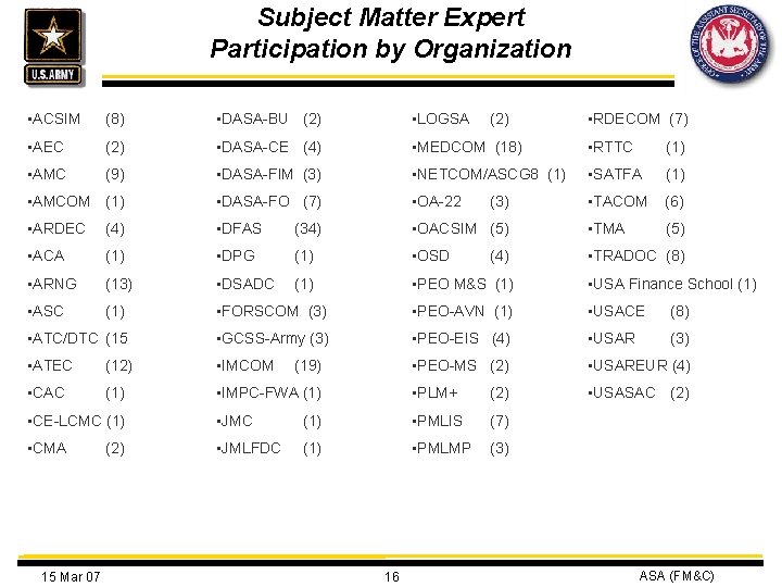 Subject Matter Expert Participation by Organization • ACSIM (8) • DASA-BU (2) • LOGSA