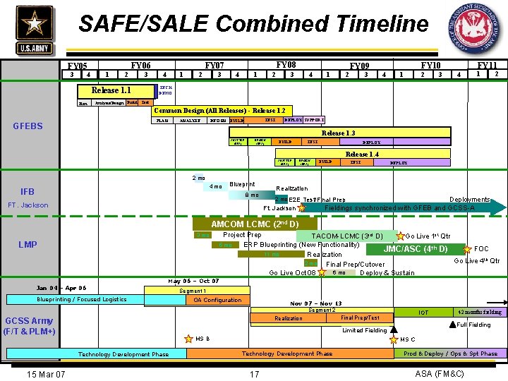 SAFE/SALE Combined Timeline FY 06 FY 05 4 3 1 2 3 Analysis/Design Build
