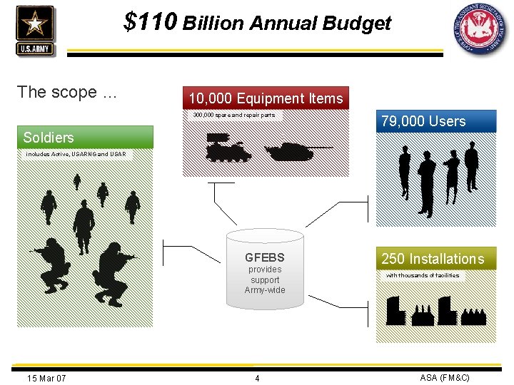 $110 Billion Annual Budget The scope … 10, 000 Equipment Items 300, 000 spare