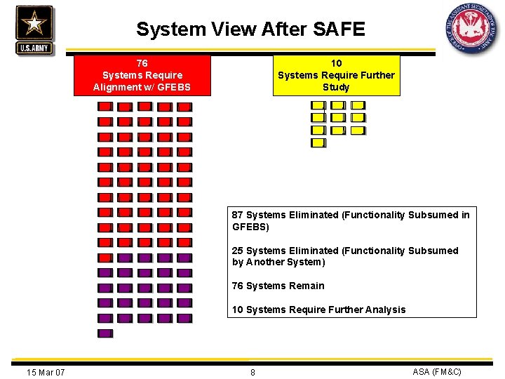 System View After SAFE 76 Systems Require Alignment w/ GFEBS 10 Systems Require Further