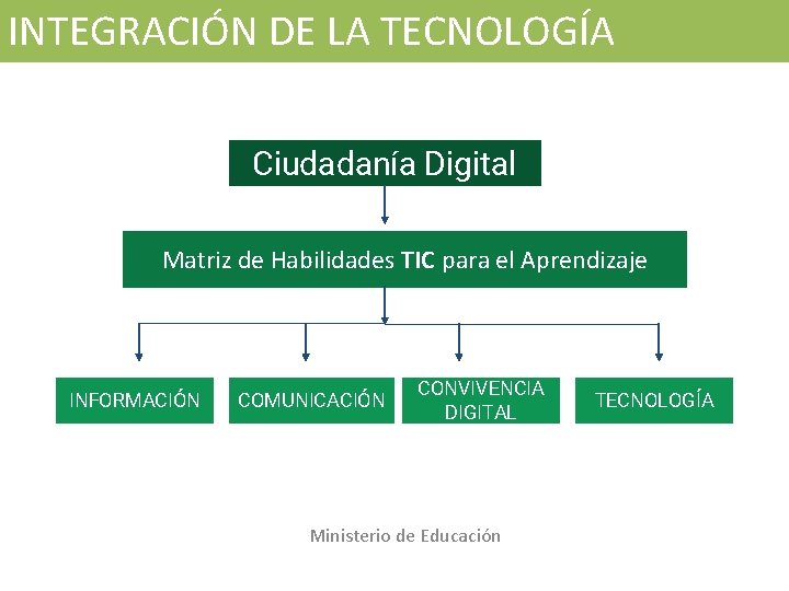 INTEGRACIÓN DE LA TECNOLOGÍA Ciudadanía Digital Matriz de Habilidades TIC para el Aprendizaje INFORMACIÓN