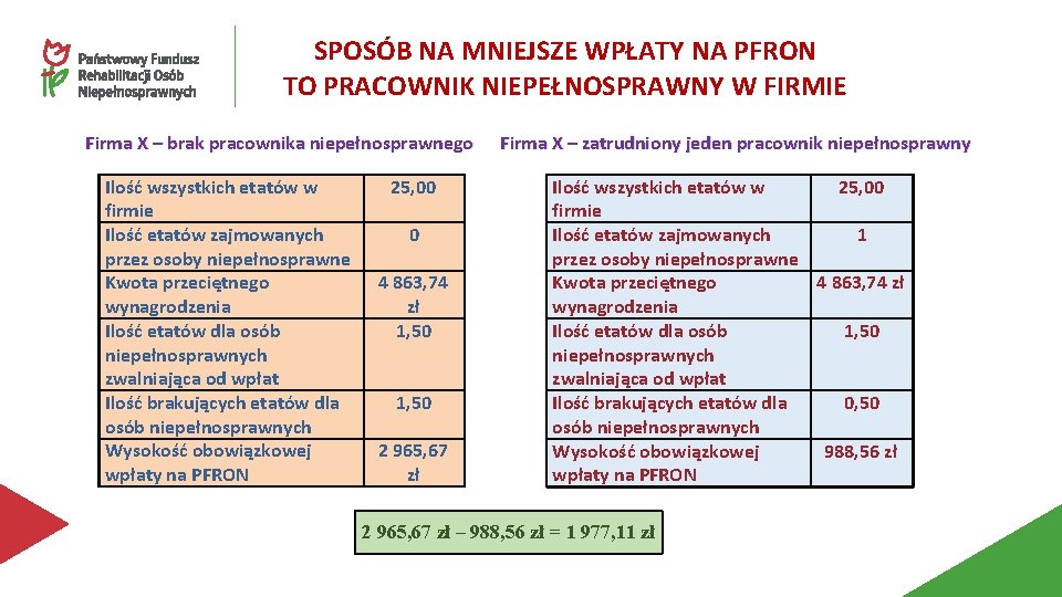 SPOSÓB NA MNIEJSZE WPŁATY NA PFRON TO PRACOWNIK NIEPEŁNOSPRAWNY W FIRMIE Firma X –