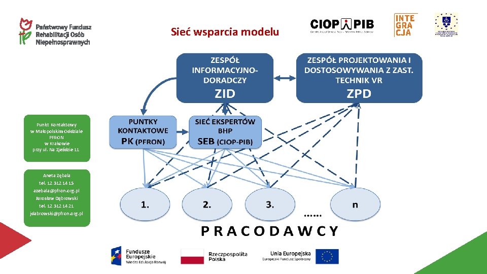 Sieć wsparcia modelu Punkt Kontaktowy w Małopolskim Oddziale PFRON w Krakowie przy ul. Na