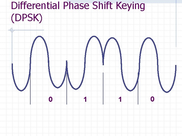 Differential Phase Shift Keying (DPSK) 0 1 1 0 