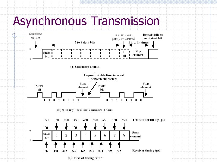 Asynchronous Transmission 