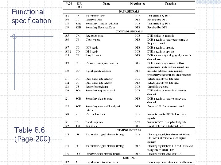 Functional specification Table 8. 6 (Page 200) 