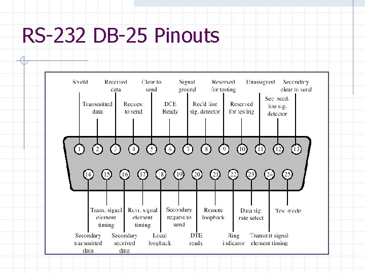 RS-232 DB-25 Pinouts 