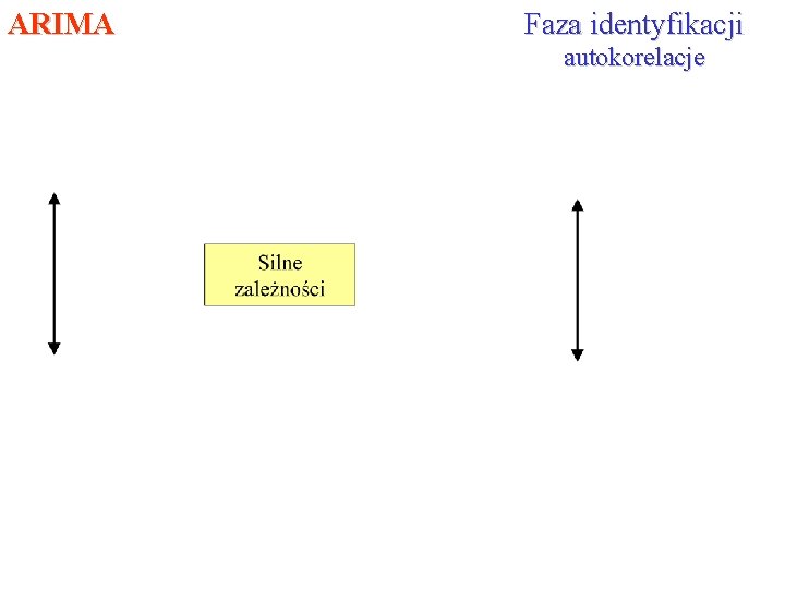 ARIMA Faza identyfikacji autokorelacje 