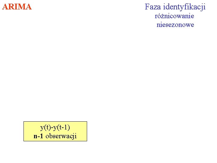 Faza identyfikacji ARIMA różnicowanie niesezonowe y(t)-y(t-1) n-1 obserwacji 