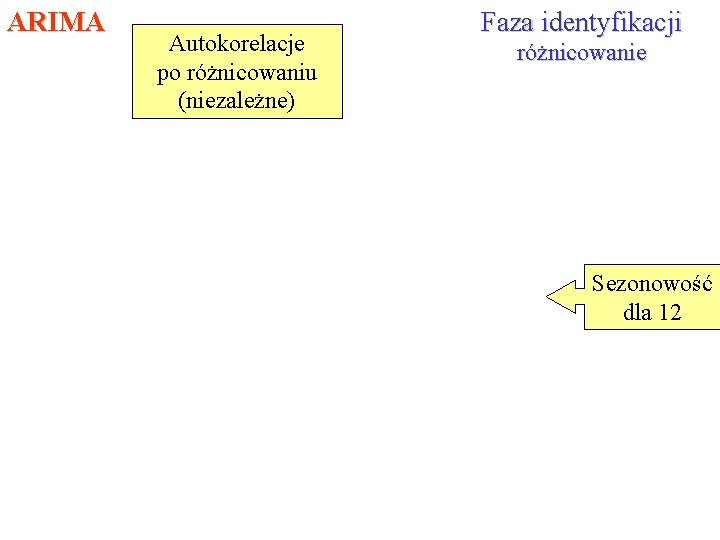 ARIMA Autokorelacje po różnicowaniu (niezależne) Faza identyfikacji różnicowanie Sezonowość dla 12 