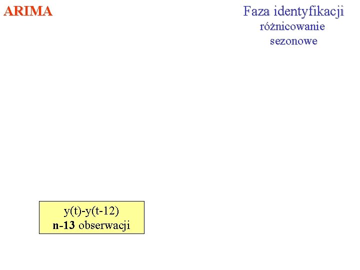 ARIMA Faza identyfikacji różnicowanie sezonowe y(t)-y(t-12) n-13 obserwacji 