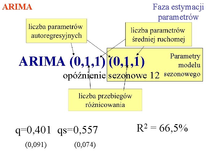 Faza estymacji parametrów ARIMA (0, 1, 1) opóźnienie sezonowe 12 q=0, 401 qs=0, 557