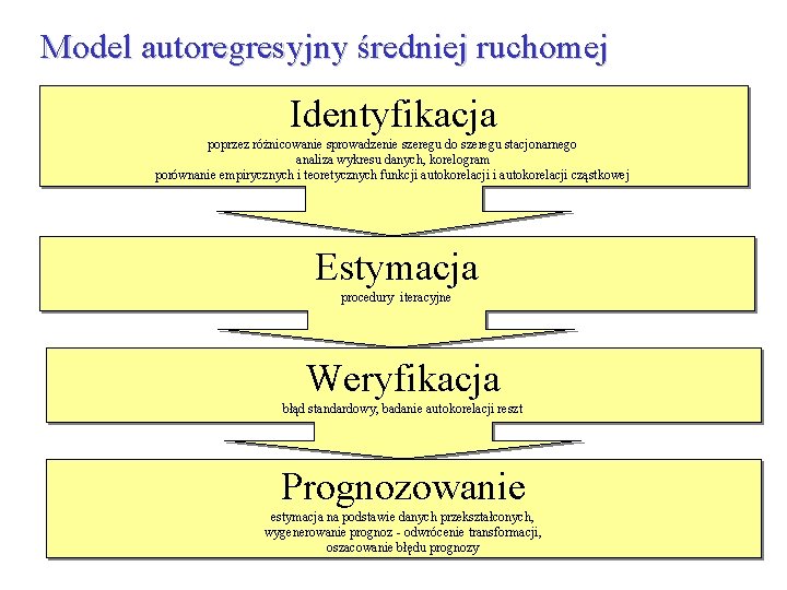 Model autoregresyjny średniej ruchomej Identyfikacja poprzez różnicowanie sprowadzenie szeregu do szeregu stacjonarnego analiza wykresu