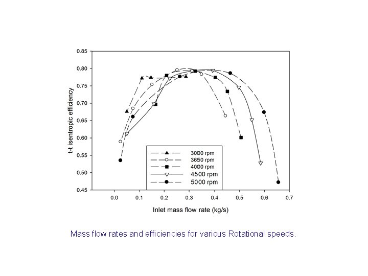 Mass flow rates and efficiencies for various Rotational speeds. 