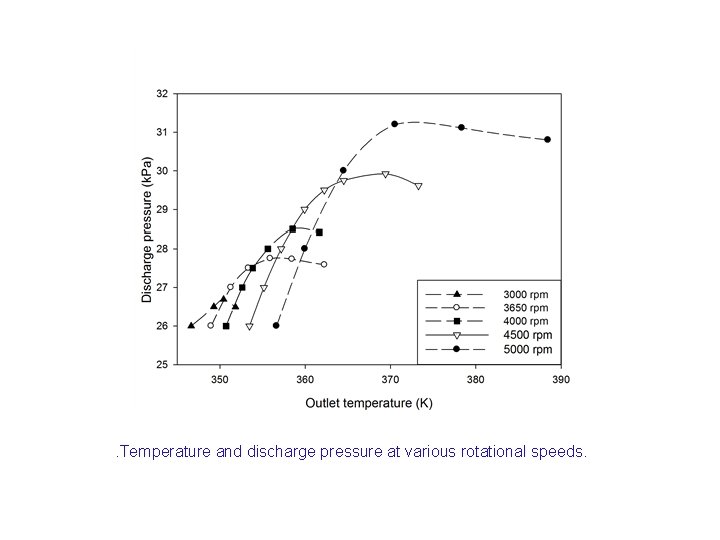 . Temperature and discharge pressure at various rotational speeds. 