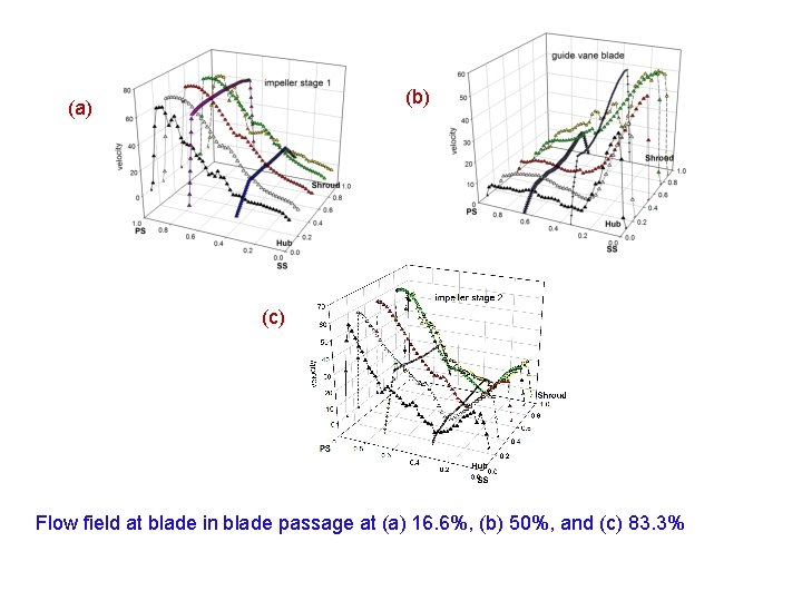 (b) (a) (c) Flow field at blade in blade passage at (a) 16. 6%,