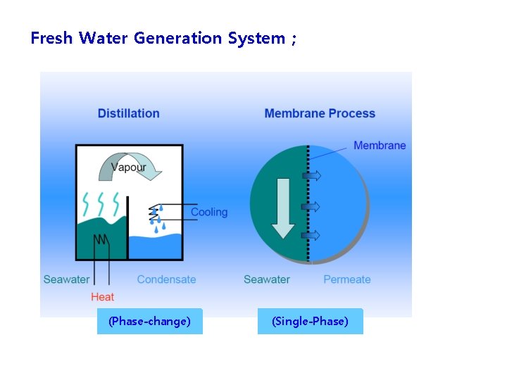 Fresh Water Generation System ; (Phase-change) (Single-Phase) 