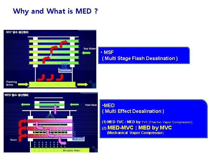 Why and What is MED ? • MSF ( Multi Stage Flash Desalination )