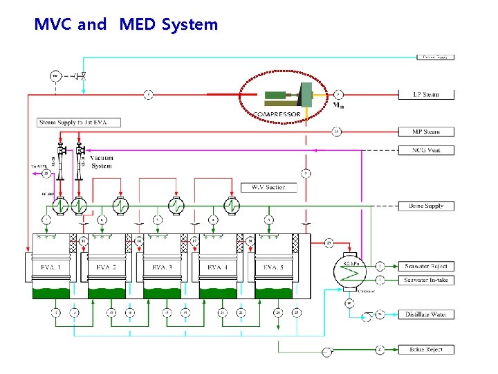 MVC and MED System 