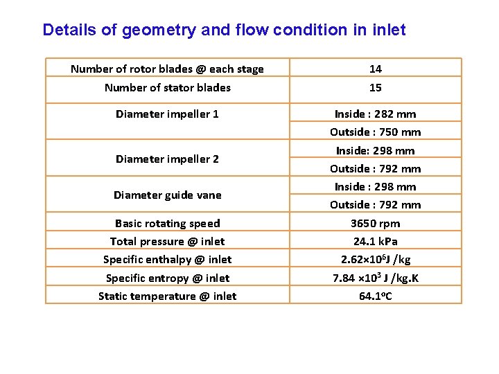 Details of geometry and flow condition in inlet Number of rotor blades @ each