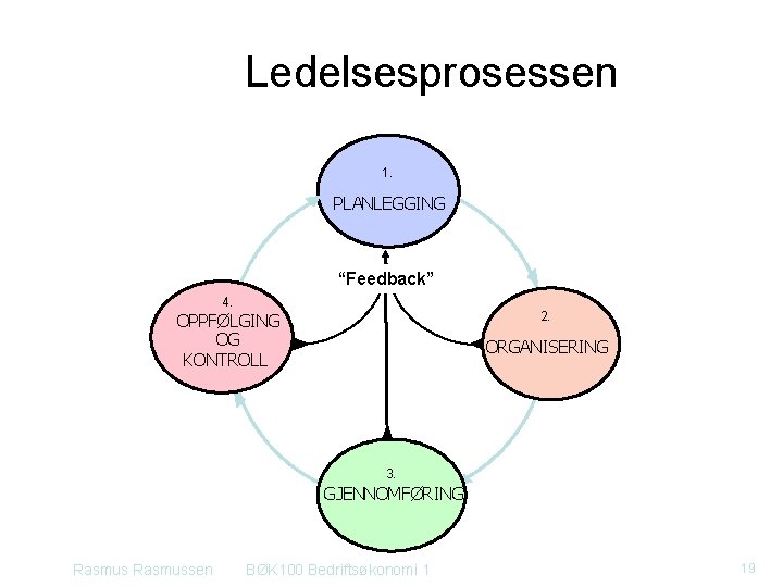 Ledelsesprosessen 1. PLANLEGGING “Feedback” 4. 2. OPPFØLGING OG KONTROLL ORGANISERING 3. GJENNOMFØRING Rasmussen BØK