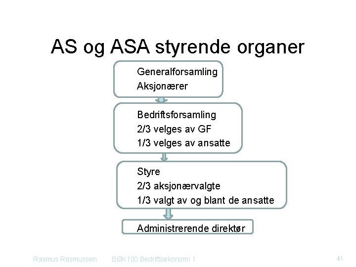 AS og ASA styrende organer Generalforsamling Aksjonærer Bedriftsforsamling 2/3 velges av GF 1/3 velges