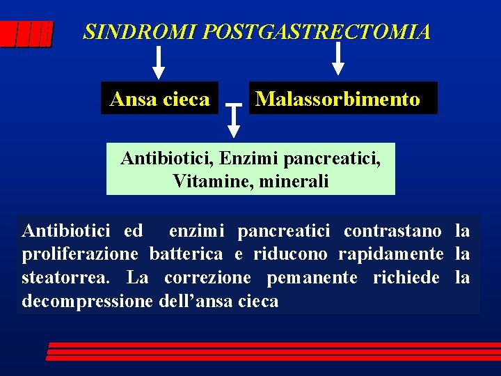 SINDROMI POSTGASTRECTOMIA Ansa cieca Malassorbimento Antibiotici, Enzimi pancreatici, Vitamine, minerali Antibiotici ed enzimi pancreatici