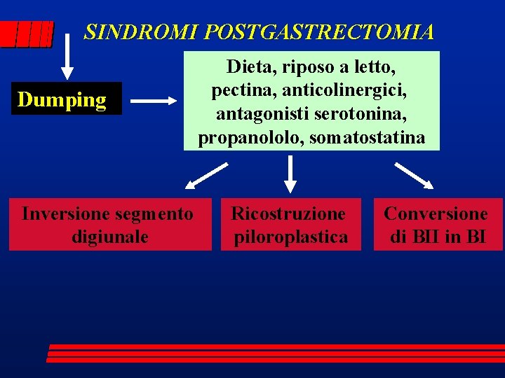 SINDROMI POSTGASTRECTOMIA Dumping Inversione segmento digiunale Dieta, riposo a letto, pectina, anticolinergici, antagonisti serotonina,