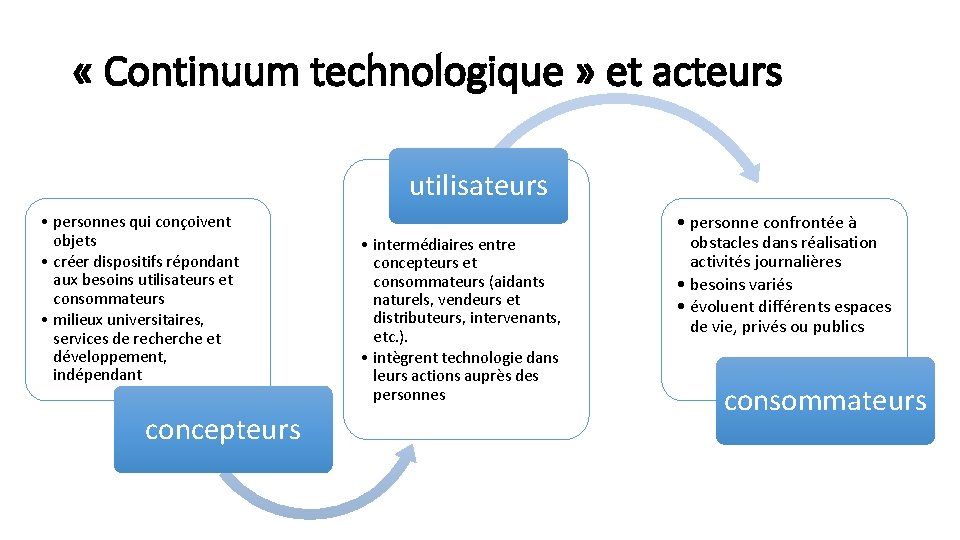  « Continuum technologique » et acteurs utilisateurs • personnes qui conçoivent objets •