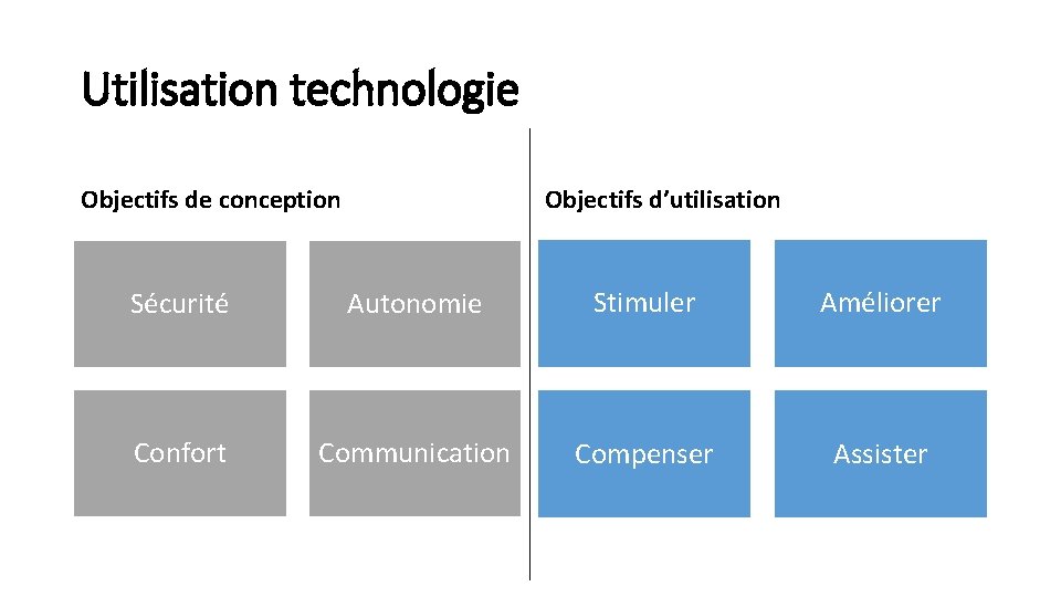 Utilisation technologie Objectifs de conception Objectifs d’utilisation Sécurité Autonomie Stimuler Améliorer Confort Communication Compenser