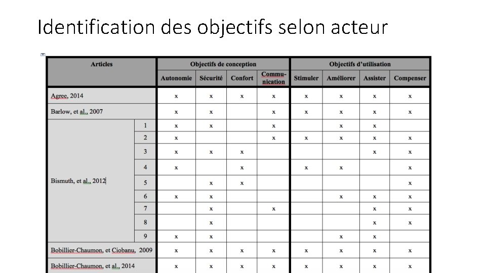 Identification des objectifs selon acteur 