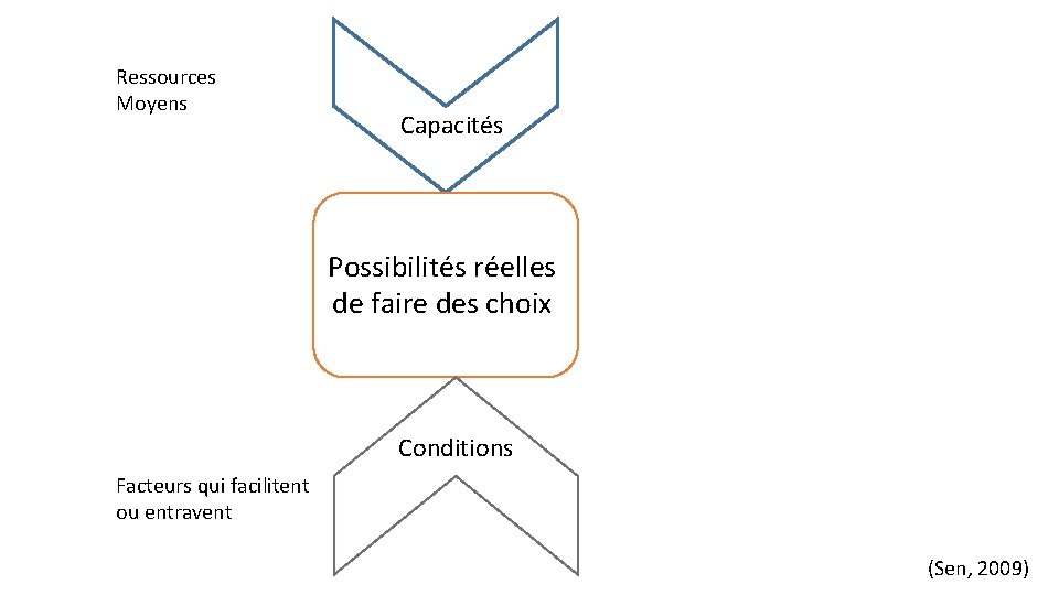 Ressources Moyens Capacités Possibilités réelles de faire des choix Conditions Facteurs qui facilitent ou