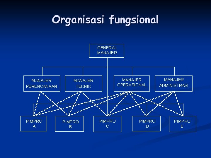 Organisasi fungsional GENERAL MANAJER PERENCANAAN PIMPRO A MANAJER OPERASIONAL MANAJER TEKNIK PIMPRO B PIMPRO