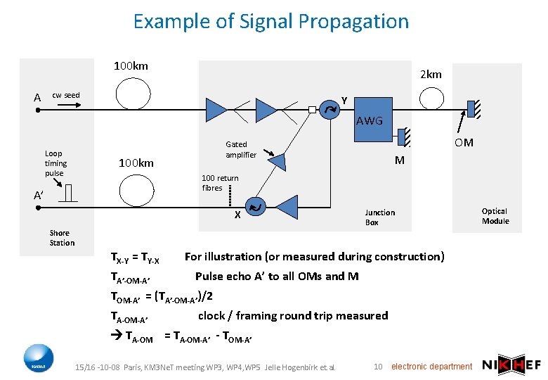 Example of Signal Propagation 100 km A 2 km cw seed Y AWG Loop